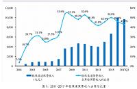 浅析银行保险发展中存在的问题及对策分析 －－以中国人寿保险公司无锡分公司为例