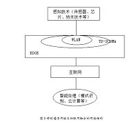 基于RFID射频技术物联网网络融合技术研究