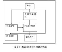 基于机器视觉的汽车变速箱安装检测系统设计