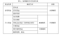 华茂科教设备有限公司融资管理问题及对策