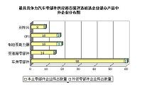 浅析国产汽车在市场竞争中的状况