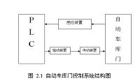 基于西门子S7-200PLC及V4.0 STEP 7 MicroWIN SP3编程软件自动车库门的设计