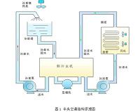 基于PLC的中央空调自动化设计