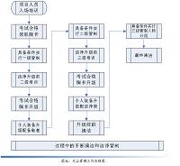 某厂无尘室空调系统安装与维护