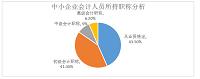 无锡地区中小企业复合型会计人才需求研究 ——以无锡荣福堂有限公司为例