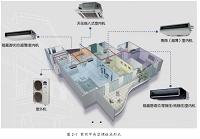 家用暖通设备的设计选型与销售