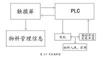 高层一体储存式立体仓库控制系统设计