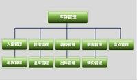 南通市光阳针业有限公司存货管理存在的问题及对策研究