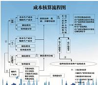 浅谈服装厂成本核算问题与研究——以卓尔凡服装厂为例