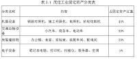 固定资产管理问题及对策研究-以茂佳工业设备制造有限公司为例