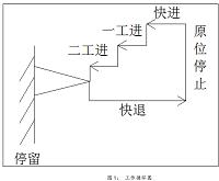 基于PLC的液压动力滑台控制系统设计