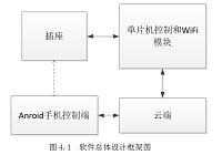 基于安卓APP和ESP-12F WiFi模块为核心控制的智能插座设计