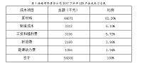 浅谈ERP成本核算在企业中的应用 ——以振格有限责任公司企业为例