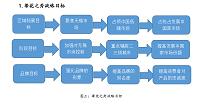 蒂花之秀洗护用品在无锡市场营销分析