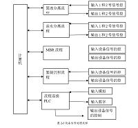 基于PLC的餐厨垃圾处理控制系统的设计