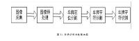 基于opencv的车牌识别系统设计