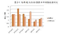 长城哈弗H2销售策略研究（汽车营销论文）