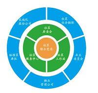 城市社区治理中多元主体合作研究--以重庆巫山县为例