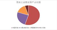 固定资产管理问题及对策研究——以茂佳工业设备制造有限公司为例