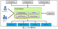 华为云计算技术应用