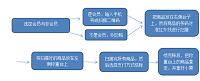 信息化技术(APP)在永辉超市的运用(物联网毕业设计）