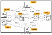 JCOS云平台安装与应用