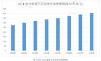 中国汽车租赁行业的现状及未来发展趋势