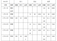 浅谈存货发出计价方法的选择-以江苏正大清有限公司为例