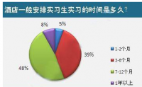 酒店实习生工作满意度和忠诚度研究