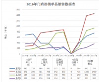 百果园无锡区销售存在的问题及改进措施