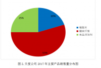 天爱公司存货管理存在问题及对策研究