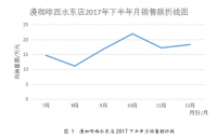 浅谈无锡漫咖啡西水东店的经营策略