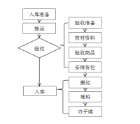 富都文体公司仓库管理的分析及改进