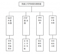 微盛网络公司基于Linux操作系统的服务器搭建