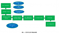 宝马4S店配件部日常工作流程分析