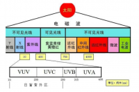 Ga2O3紫外光探测器的制备与研究