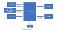 基于Arduino和GSM信息发送模块远程的灾害报警系统设计