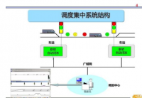 CTC调度安全思考