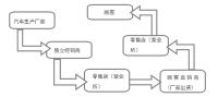 我国汽车网络营销现状及发展