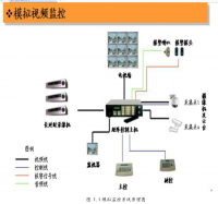 基于IP网络视频监控系统的设计