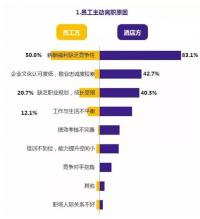 浅谈酒店员工流失问题及对策——以无锡凯宾斯基饭店为例