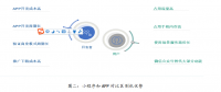 浅析微信小程序营销——以新创公司微盛为例