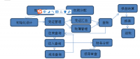 易达公司网络环境下的财务管理