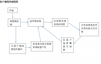 基于Qt程序和GSM模块家居移动状态控制系统设计