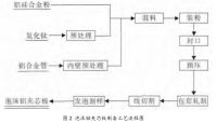 泡沫铝材料的制备分析