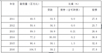 宜态科水务技术有限公司融资现状及改善研究