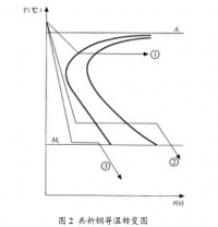 高速重载凸轮的材料选择及热处理工艺编制