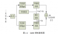 多进制QAM调制技术MATLAB实现与分析