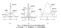 扩频通信中伪随机序列的产生及性能分析