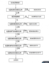 路虎发现4发动机异常熄火的故障诊断方案设计